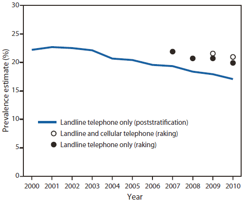 The figure shows weighted prevalence estimates for current smokers, by year, weighting method, and telephone source for the United States during 2000-2010, based on Behavioral Risk Factor Surveillance System (BRFSS) data. Data are inclusive of all states and territories in BRFSS, except Tennessee and South Dakota, which lacked sufficient numbers of cellular telephone interviews in 2010. Preliminary analysis by CDC using developmental datasets for 2007-2010 reveals that, as an example, adoption of raking shifts the aggregated trend line for current smoking upward by approximately 2.3-2.8 percent¬age points for the years 2007-2010, but the shape and slope of the trend line does not change materially. The addition of cellular telephone households to the aggregated state samples for 2009 and 2010 shifts the absolute estimates slightly further upward.